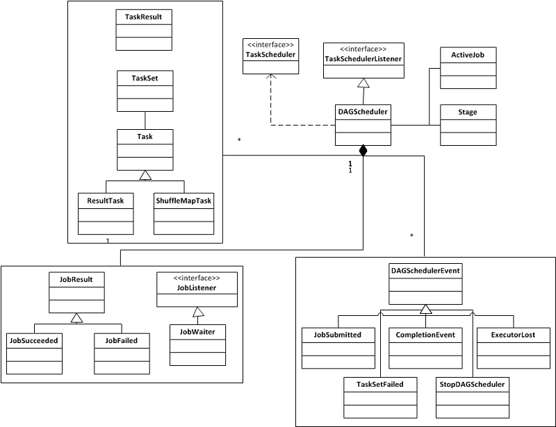 DAGScheduler class chart