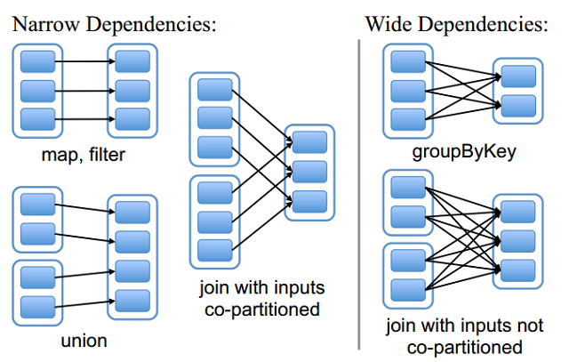 RDD dependecies