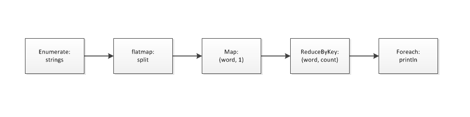 word count signal chart