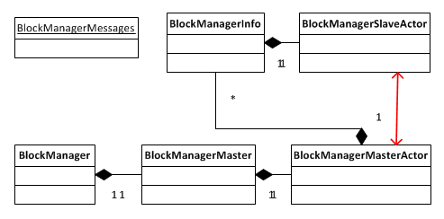 communication layer class chart