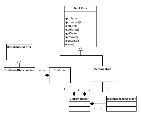 storage layer class chart