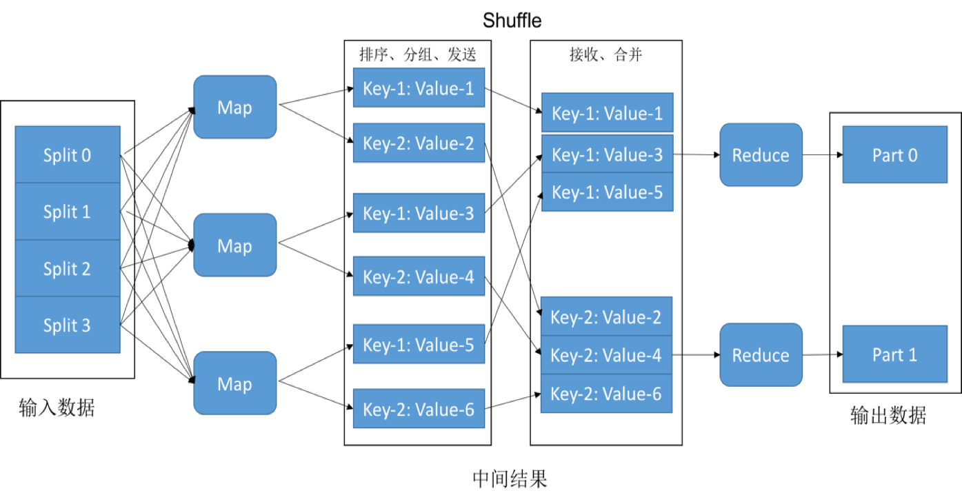 Spark Shuffle 过程