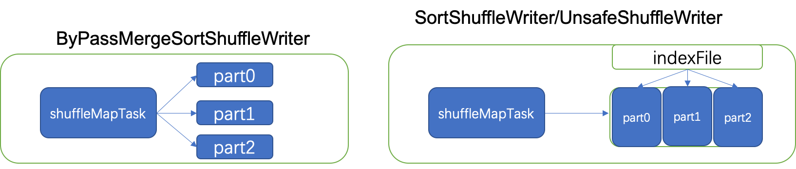 ShuffleWriter